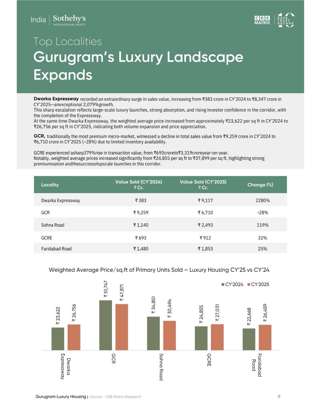 The most preferred branded residences on Dwarka Expressway—where luxury meets legacy.
Iconic names, world-class design, and a location that’s shaping Gurugram’s future. This is where refined living finds its true address.
#DwarkaExpressway #BrandedResidences #WestinResidencesGurugram